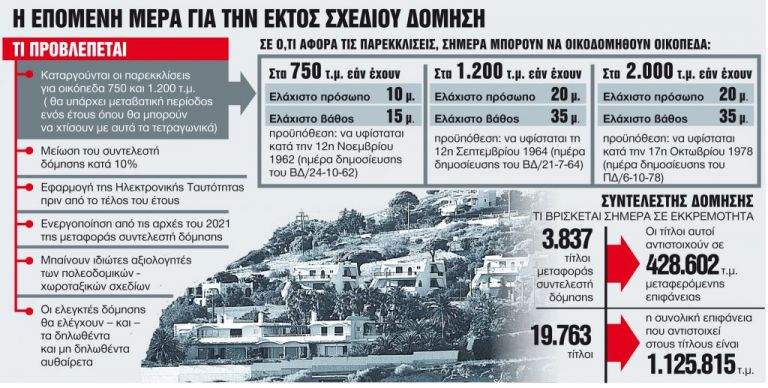 Τι αλλάζει στη δόμηση και τις χρήσεις γης – Τι θα γίνει με την ηλεκτρονική ταυτότητα